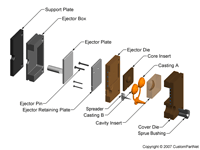 钣金加工相关工艺-压铸工艺知识的详细介绍-中山长沙兴辉虚拟现实应用有限公司-长沙兴辉虚拟现实应用有限公司