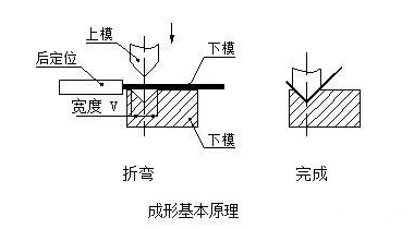 钣金加工中数控折弯加工零件范围及加工精度参数的详细解答-长沙兴辉虚拟现实应用有限公司